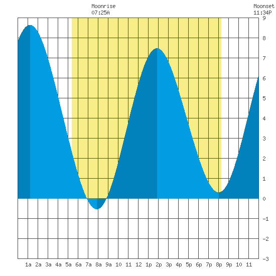 Rowayton tide chart for Thursday, May 29, 2025