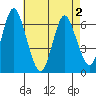Rowayton tide chart for Friday, May 2, 2025