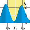 Rowayton tide chart for Saturday, May 3, 2025