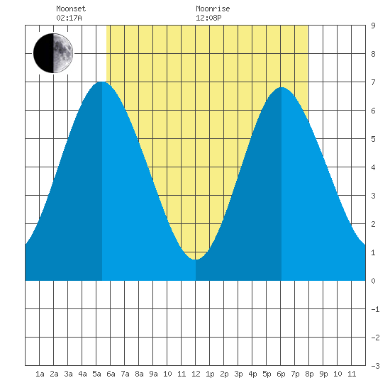 Rowayton tide chart for Sunday, May 4, 2025
