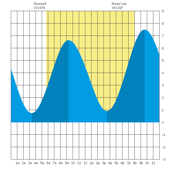 Rowayton tide chart for Thursday, May 8, 2025