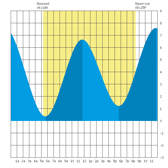 Rowayton tide chart for Tuesday, June 10, 2025