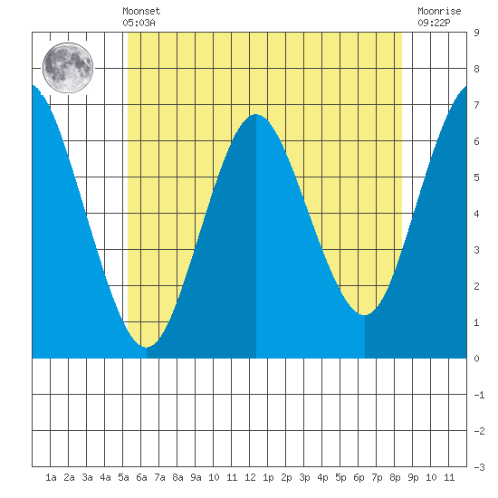 Rowayton tide chart for Wednesday, June 11, 2025