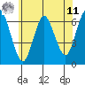 Rowayton tide chart for Wednesday, June 11, 2025