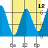 Rowayton tide chart for Thursday, June 12, 2025