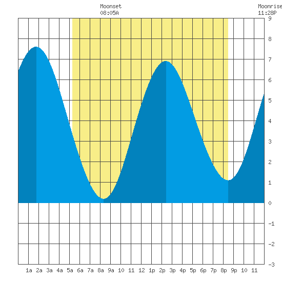 Rowayton tide chart for Saturday, June 14, 2025