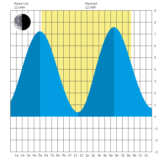 Rowayton tide chart for Wednesday, June 18, 2025