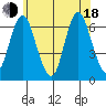 Rowayton tide chart for Wednesday, June 18, 2025