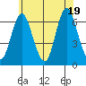 Rowayton tide chart for Thursday, June 19, 2025