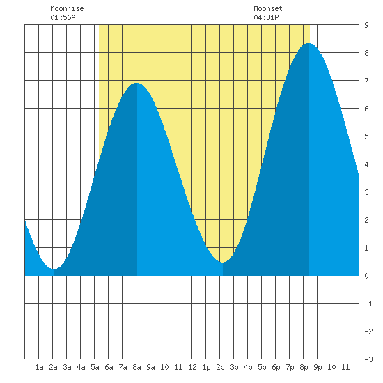 Rowayton tide chart for Saturday, June 21, 2025