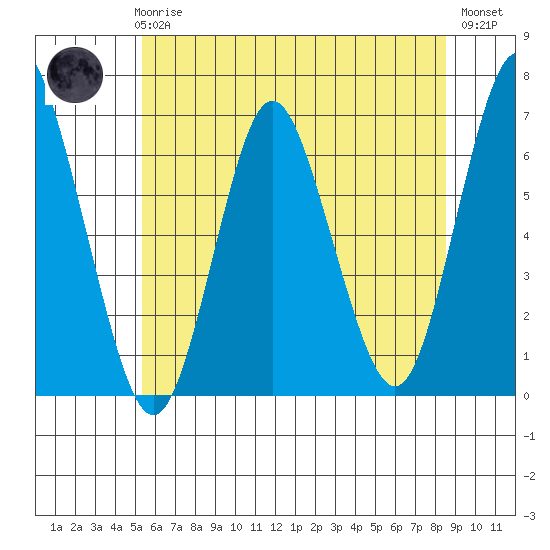 Rowayton tide chart for Wednesday, June 25, 2025