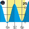 Rowayton tide chart for Wednesday, June 25, 2025