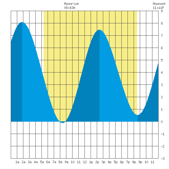 Rowayton tide chart for Saturday, June 28, 2025