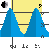 Rowayton tide chart for Monday, June 2, 2025