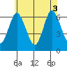 Rowayton tide chart for Tuesday, June 3, 2025