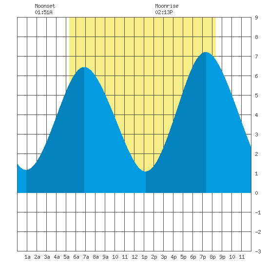 Rowayton tide chart for Wednesday, June 4, 2025