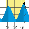 Rowayton tide chart for Wednesday, June 4, 2025