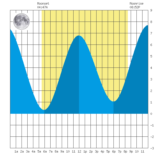 Rowayton tide chart for Thursday, July 10, 2025