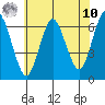 Rowayton tide chart for Thursday, July 10, 2025