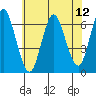 Rowayton tide chart for Saturday, July 12, 2025