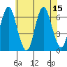 Rowayton tide chart for Tuesday, July 15, 2025