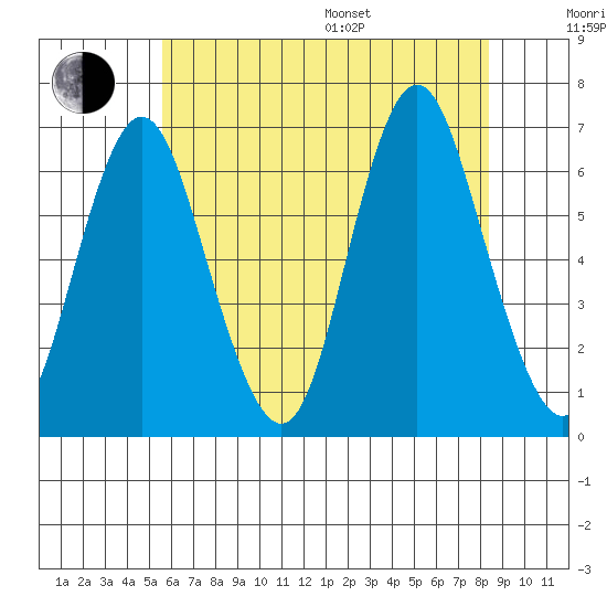 Rowayton tide chart for Thursday, July 17, 2025