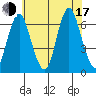 Rowayton tide chart for Thursday, July 17, 2025