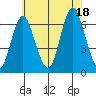 Rowayton tide chart for Friday, July 18, 2025