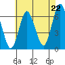 Rowayton tide chart for Tuesday, July 22, 2025