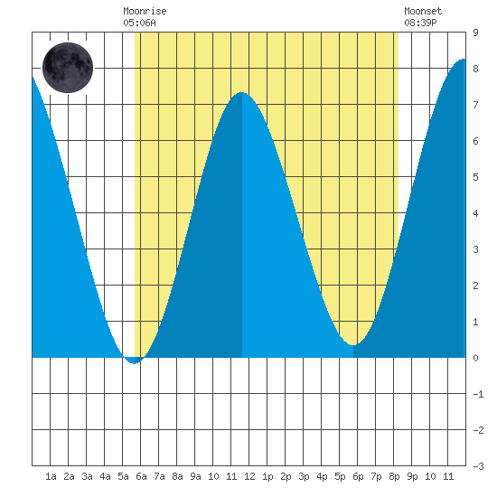 Rowayton tide chart for Thursday, July 24, 2025