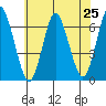 Rowayton tide chart for Friday, July 25, 2025