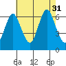 Rowayton tide chart for Thursday, July 31, 2025