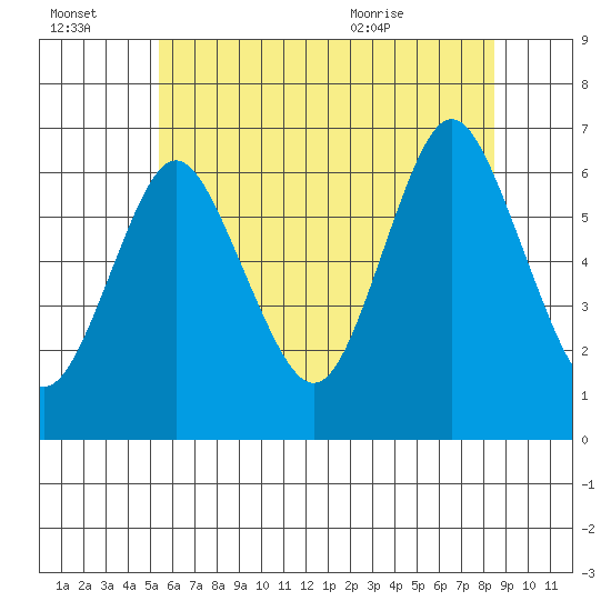 Rowayton tide chart for Thursday, July 3, 2025