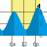 Rowayton tide chart for Friday, July 4, 2025