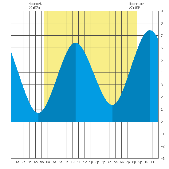 Rowayton tide chart for Tuesday, July 8, 2025