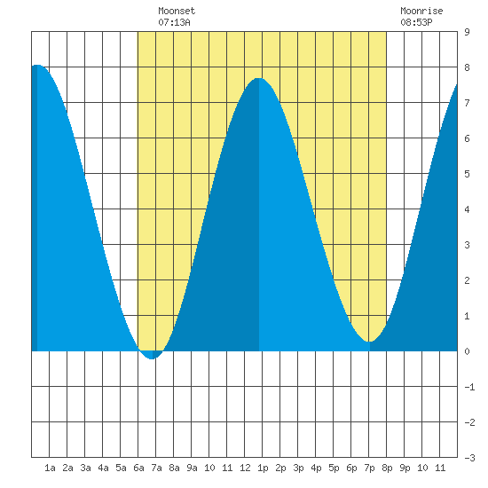 Rowayton tide chart for Sunday, August 10, 2025