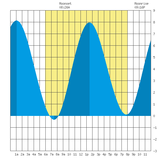 Rowayton tide chart for Monday, August 11, 2025