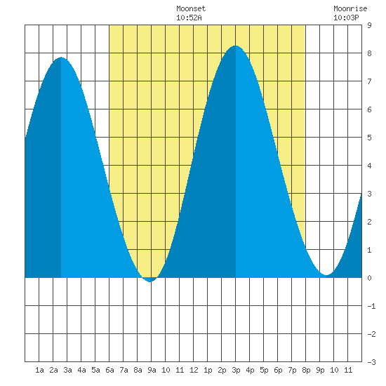 Rowayton tide chart for Wednesday, August 13, 2025