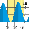 Rowayton tide chart for Wednesday, August 13, 2025