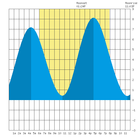 Rowayton tide chart for Friday, August 15, 2025