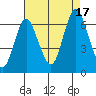 Rowayton tide chart for Sunday, August 17, 2025