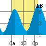Rowayton tide chart for Monday, August 18, 2025