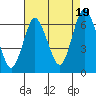 Rowayton tide chart for Tuesday, August 19, 2025