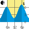 Rowayton tide chart for Friday, August 1, 2025