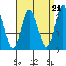 Rowayton tide chart for Thursday, August 21, 2025