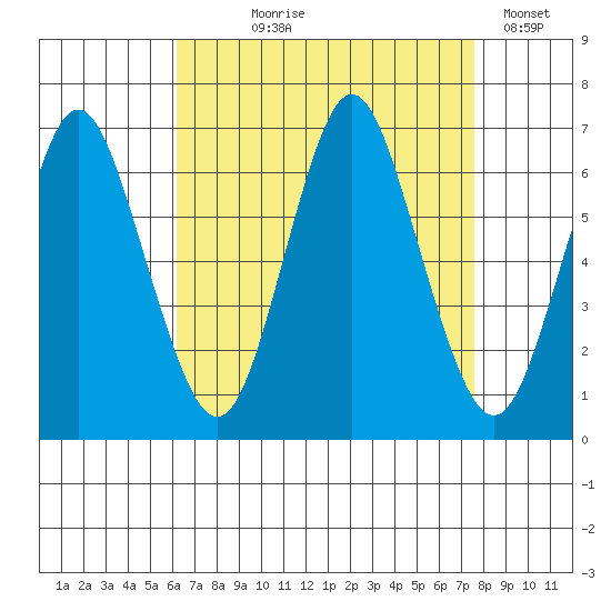 Rowayton tide chart for Tuesday, August 26, 2025