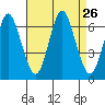 Rowayton tide chart for Tuesday, August 26, 2025