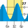 Rowayton tide chart for Wednesday, August 27, 2025
