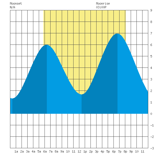 Rowayton tide chart for Saturday, August 2, 2025