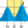 Rowayton tide chart for Saturday, August 2, 2025